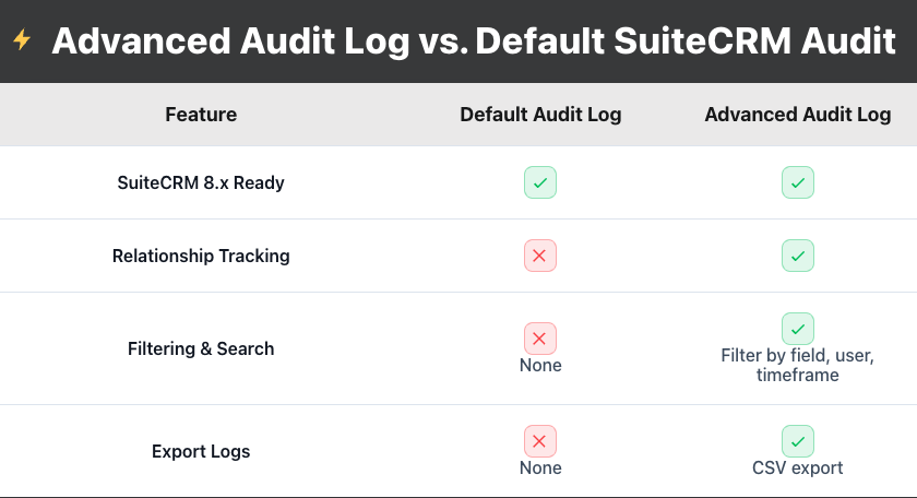 SuiteCRM Advanced audit log button on detailview Advance Audit log VS default SuiteCRM change log