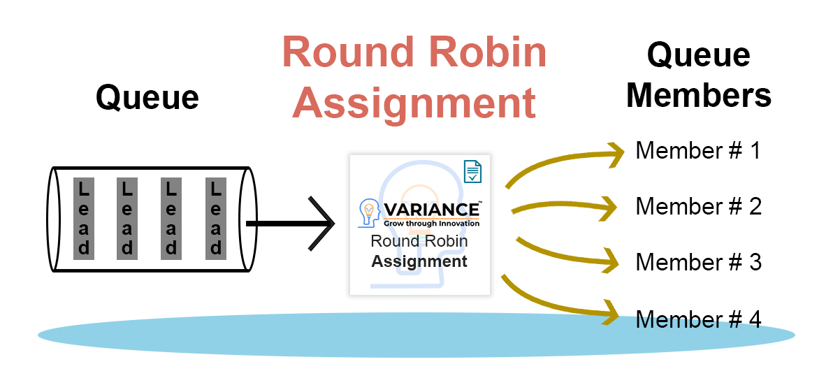 round robin task assignment