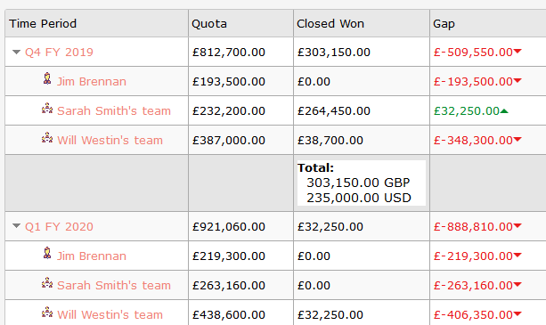 sales forecast and quota multi currency