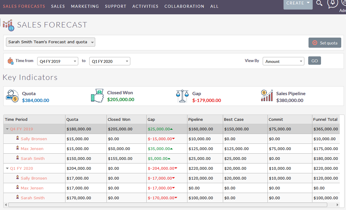 Sales forecast screen with users statistics