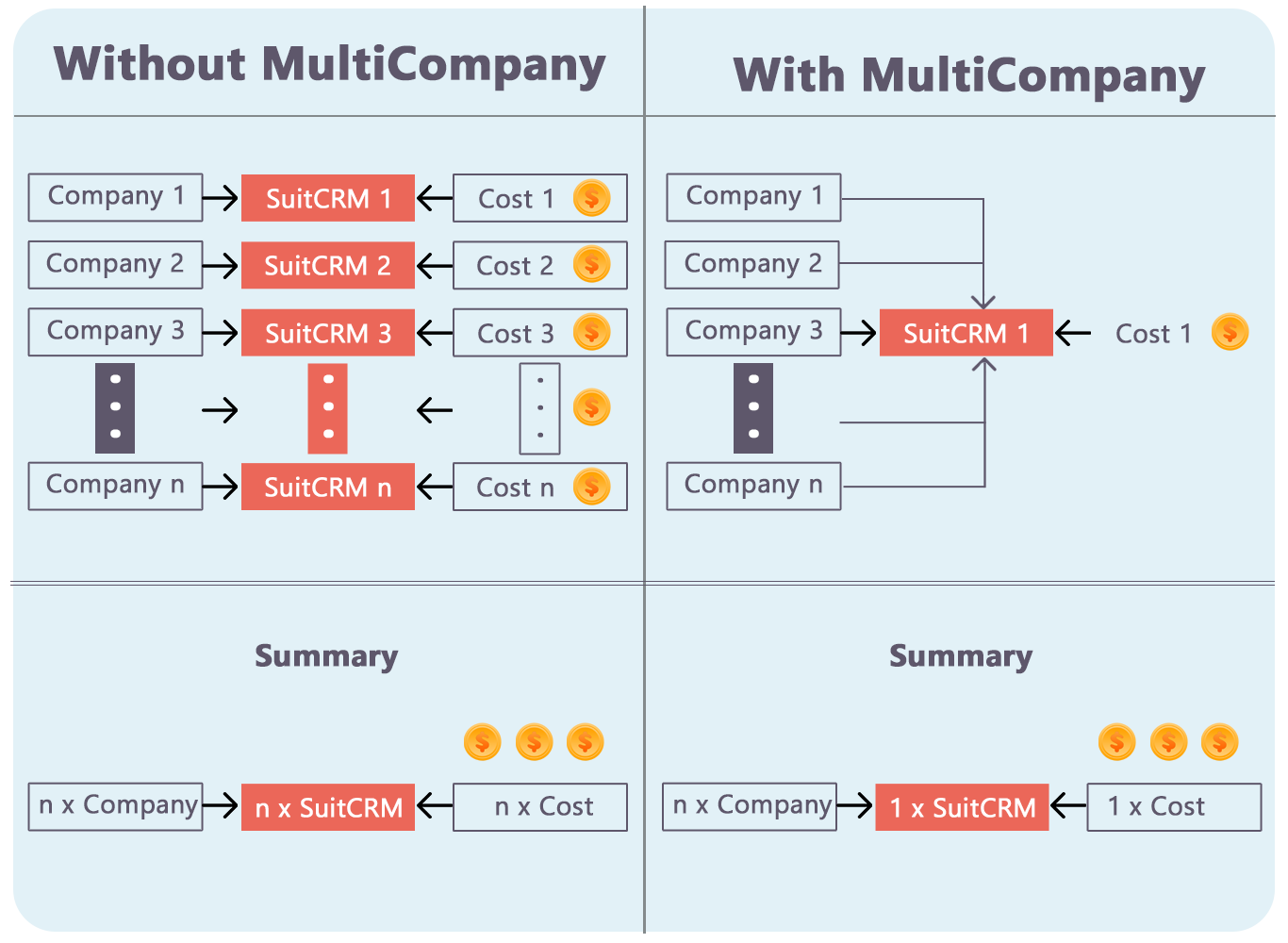 MultiCompany add-on for SuiteCRM