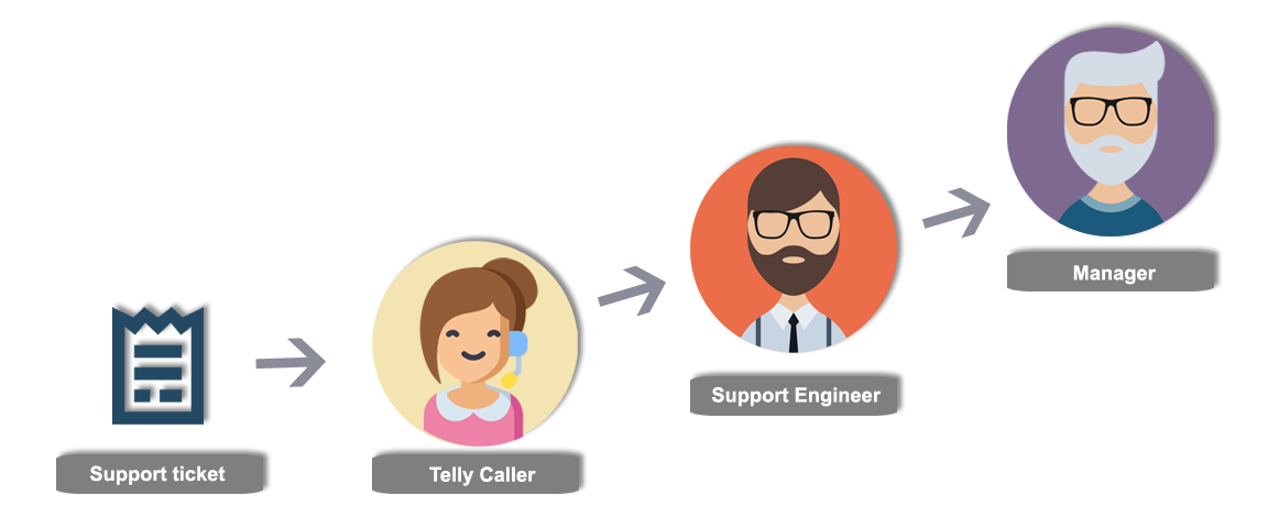 Escalation Management add-on for SuiteCRM flow