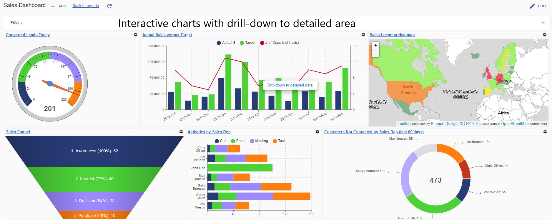 Sapiens.BI dashboards for SuiteCRM