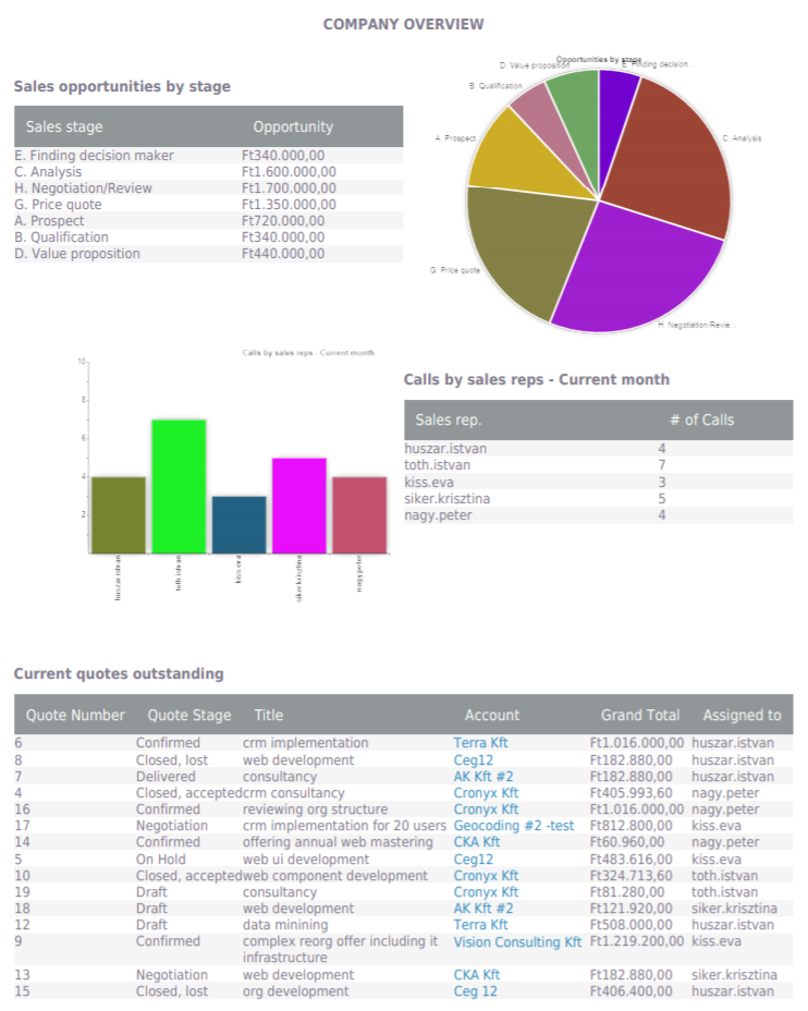 Reports Dashboard add-on for SuiteCRM company dashboard