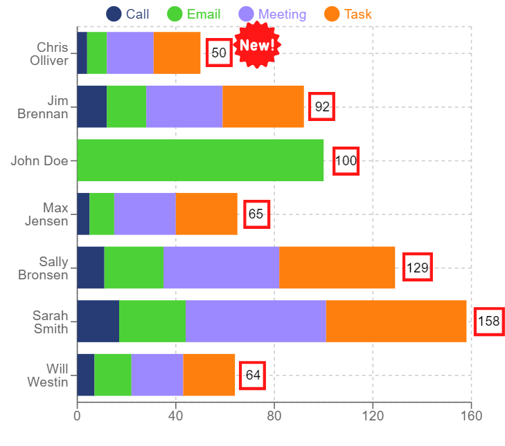 Sapiens.BI analytic reporting tool for SuiteCRM new chart