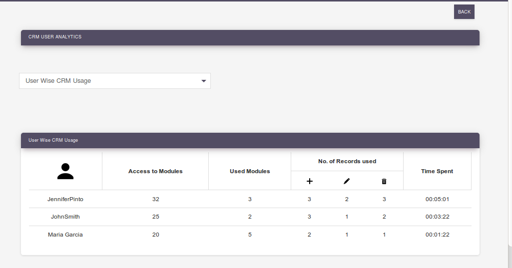 User Analytics for SuiteCRM user wise CRM usage
